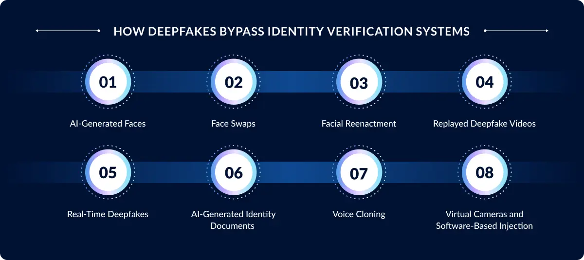 How Deepfakes Bypass Identity Verification Systems and Create Fraud Risks